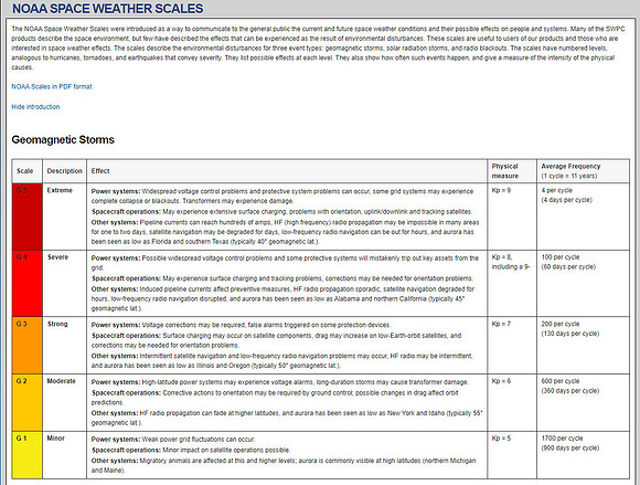 Geomagnetic Storm Scale